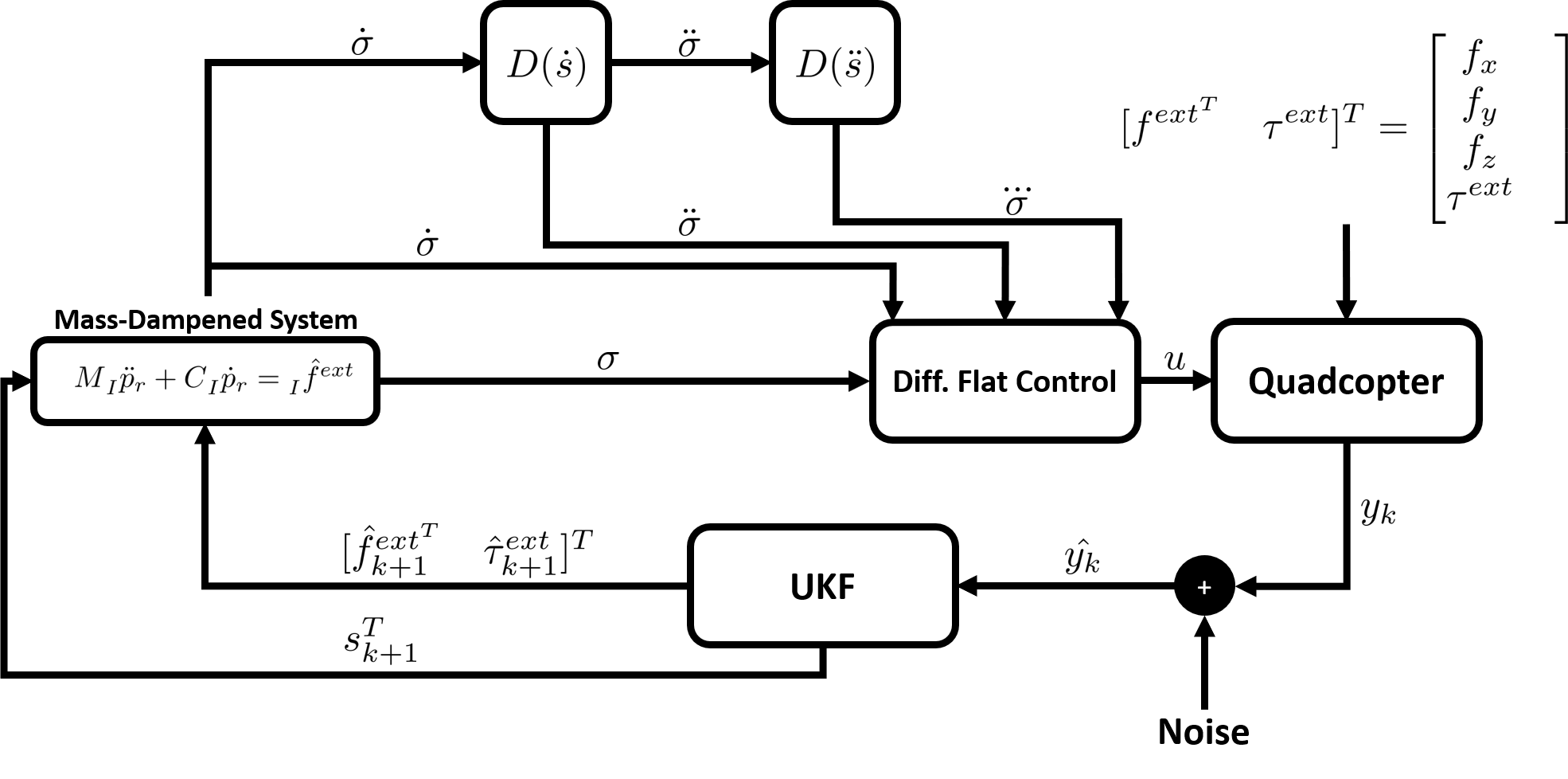 control diagram