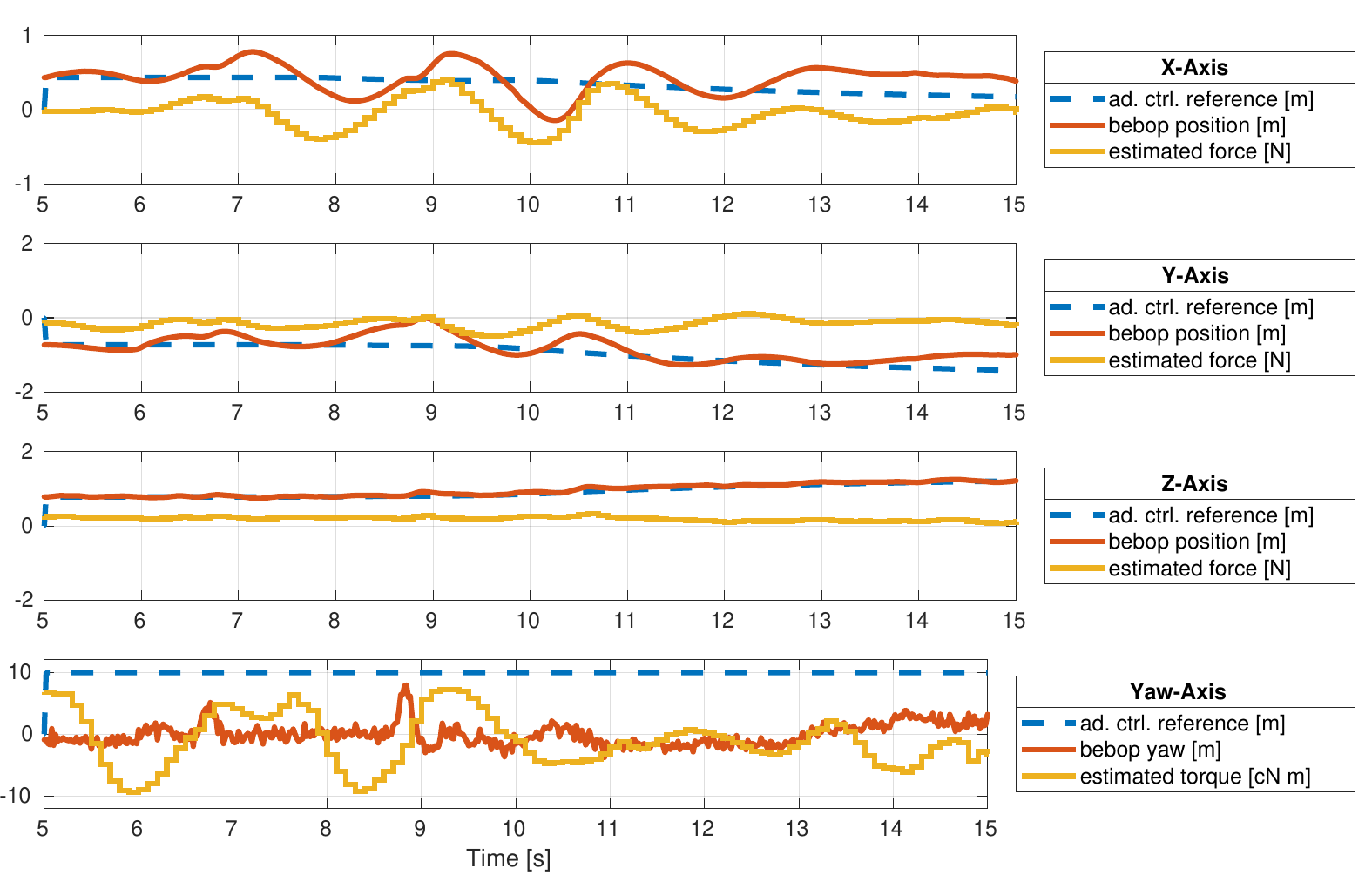 experiment results